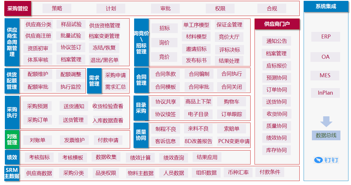 PCB行业SRM管理完整功能范围.png